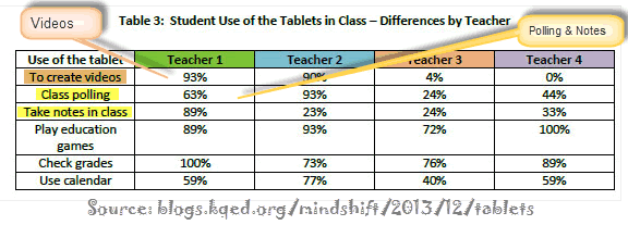 Tablet use by different teachers